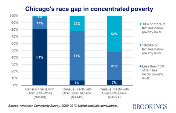 Chicago's Race Gap in Concentrated Poverty